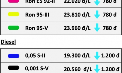 Xăng dầu đồng loạt giảm giá ngày 21/3